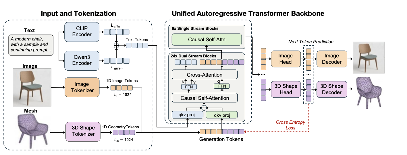 Omni123 method pipeline